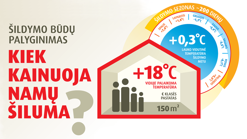 Tyrimas: kiek kainuoja namų šiluma?