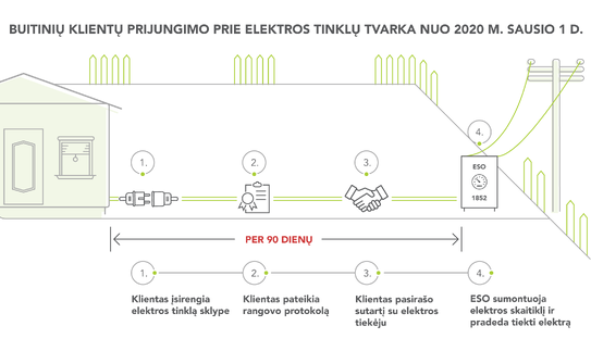 Prijungimas prie elektros tinklų – racionalus vartotojų investicijų planavimas 