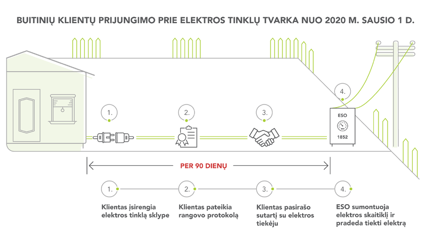 Prijungimas prie elektros tinklų – racionalus vartotojų investicijų planavimas 